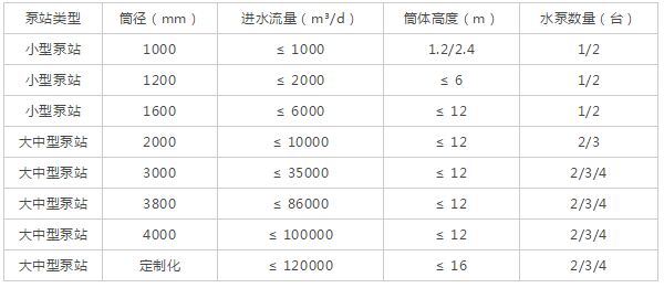 一體化預制泵站性能參數(shù)